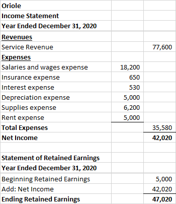 77,600 Oriole Income Statement Year Ended December 31, 2020 Revenues Service Revenue Expenses Salaries and wages expense Insu