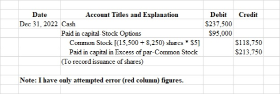 Credit Debit $237.500 $95.000 Date Account Titles and Explanation Dec 31, 2022 Cash Paid in capital-Stock Options Common Stoc