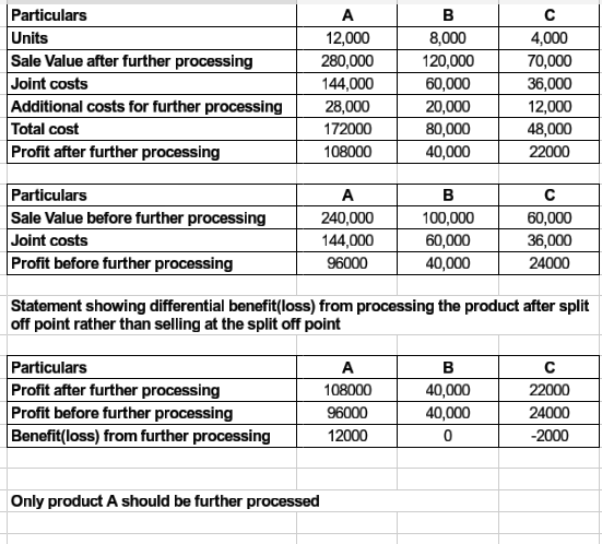 A Particulars Units Sale Value after further processing Joint costs Additional costs for further processing Total cost Profit