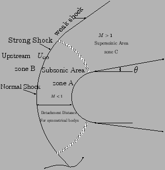 Strong Shock Supersainic Area zone C Upctream U Normal Shock Detachemed Dist mtrial bodys