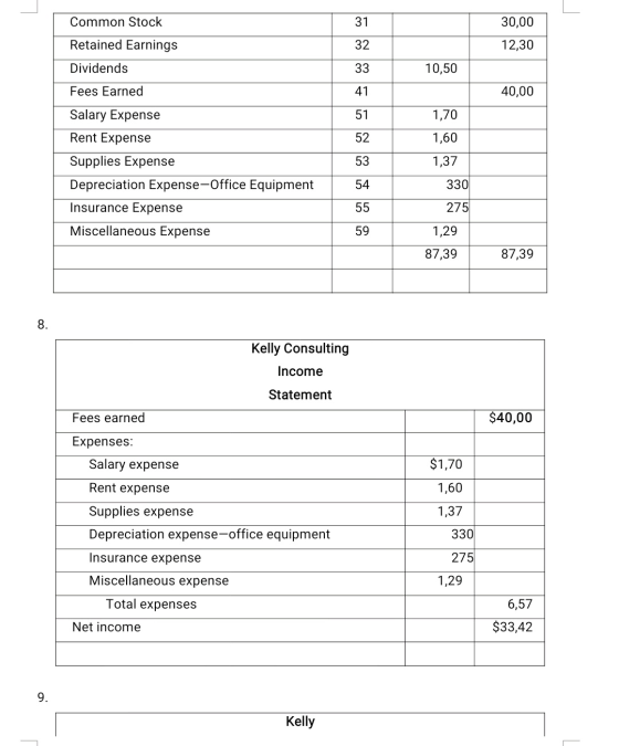 Common Stock 31 30,00 Retained Earnings 32 12,30 Dividends 33 10,50 Fees Earned 41 40,00 51 1,70 52 1,60 53 1,37 Salary Expen