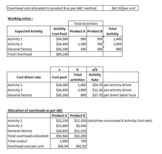 Overhead cost allocated to product B as per ABC method $42.93 per unit Working notes: Total Activities Expected Activity Acti