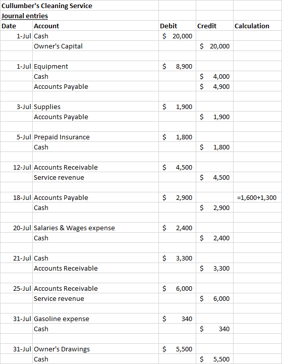 Cullumbers Cleaning Service Journal entries Date Account 1-Jul Cash Owners Capital Credit Calculation Debit $ 20,000 $ 20,0