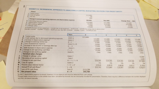 EXHIBIT F.4 INCREMENTAL APPROACH TO ANALYZING A CAPITAL BUDGETING DECISION:FOR-PROFIT ENTITY Givens + taloutlay 152.000 Cost