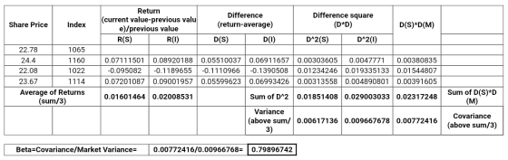 Difference (return-average) Return (current value-previous valu e)/previous value R(S) R(1) Difference square (D*D) Share Pri