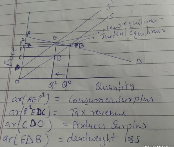 New equilibour - Initialequibruin lo Q7 Qo Quantity arl AE p²) = Consumer surplus ar/P EDC) = Tax revenue ParlcDo) a Producer