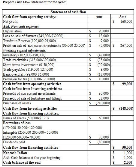 Prepare Cash Flow statement for the year: Amt $ Amt 160,000 90.000 13.000 9.000 (5,000)S 267,000 (48.000) (75,000) (50,000) 8