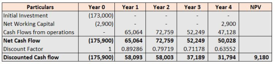 Year 1 Year 2 Year 3 Year 4 NPV Year 0 (173,000) (2,900)| Particulars Initial Investment Net Working Capital Cash Flows from