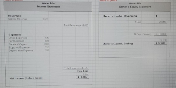 VAR Anne Aile Income Statement Anne Aile Owners Equity Statement Revenues Service Revenue Owners Capital, Beginning $ 9.620
