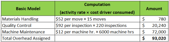 Basic Model Amount Materials Handling Quality Control Machine Maintenance Total Overhead Assigned Computation (activity rate