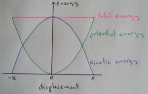 SHM energy graph