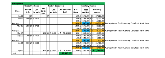 Average Cost Goods Purchased Cost of Goods Sold Inventory Balance Date #no of Units Cost Per unit # of Units Sold Cost per Un