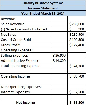 Quality Business Systems Income Statement Year Ended March 31, 2024 Revenue Sales Revenue (+) Sales Discounts Forfeited Net S