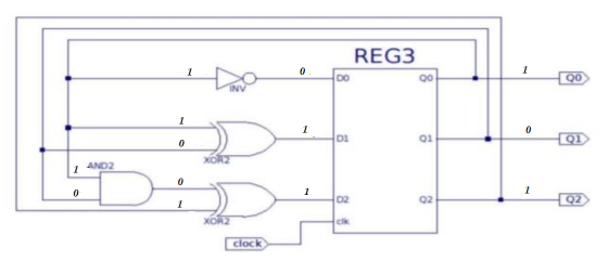 REG3 0 1 DO 00 QO 1 1 0 0 DI 01 Q1 XORZ 1 AND 2 0 0 1 1 1 D2 Q2 Q2 XORZ clk clock