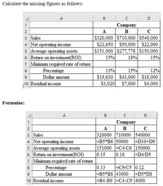 Calculate the missing figures as follows: Company А в с $320,000 $710.000 $540,000 $22,650 $50,000 $22.000 S151,000 $277,778