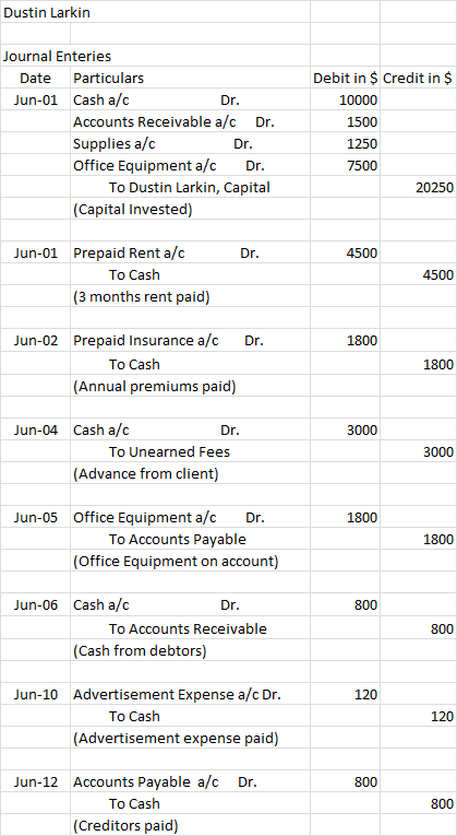 Dustin Larkin Journal Enteries Date Particulars Jun-01 Cash a/c Dr. Accounts Receivable a/c Dr. Supplies a/c Dr. Office Equip