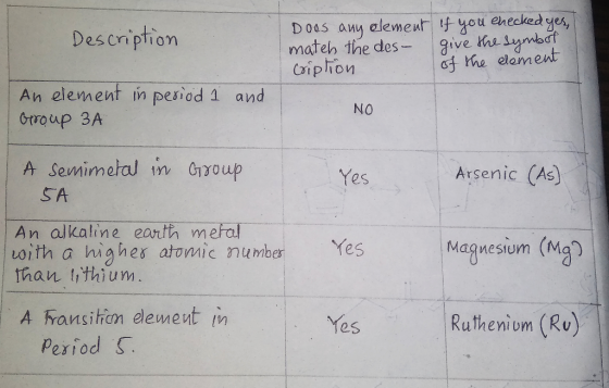 Description DOOS any element if you checked yes, match the des- give the symbot cription of the element and An element in per