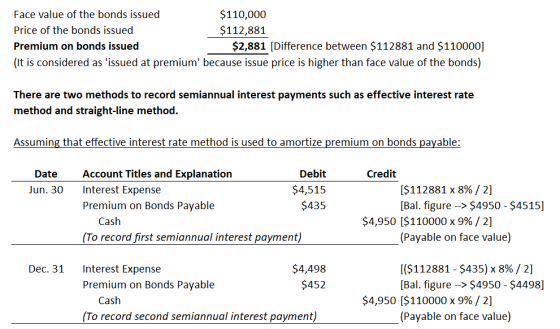 Face value of the bonds issued $110,000 Price of the bonds issued $112,881 Premium on bonds issued $2,881 (Difference between