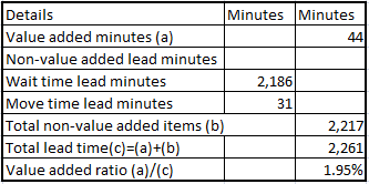Details Value added minutes (a) Non-value added lead minutes Wait time lead minutes Move time lead minutes Total non-value ad
