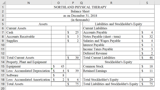 u AWN Assets 4 32 6 Current Assets 7 Cash 8 Accounts Receivable 9 Supplies 10 11 o P Q NORTHLAND PHYSICAL THERAPY Balance She