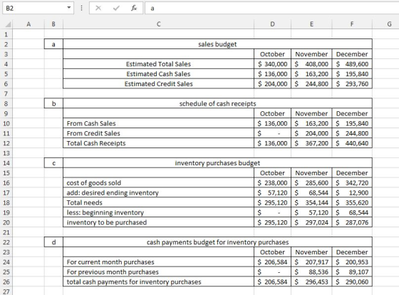 sales budget October November December 340,000 408,000 S136,000 $ 163,200$ 195,840 $204,000 $ $ 489,600 Estimated Total Sales