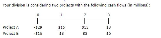 Your division is considering two projects with the following cash flows (in millions): $13 Project A -$29 $15 $3 Project B -$