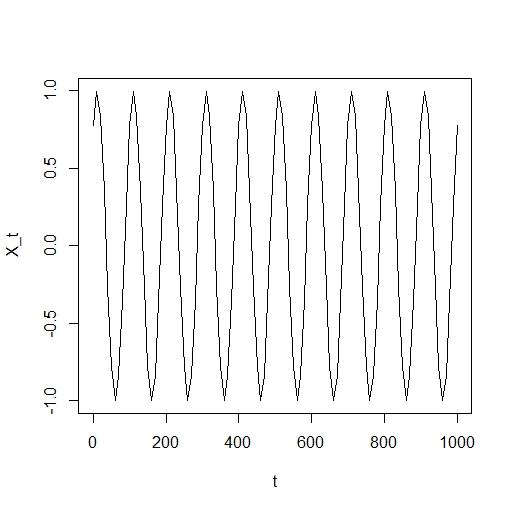 X_t 0.0 -1.0 -0.5 0.5 1.0 0 200 400 600 800 1000