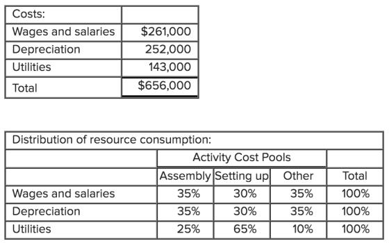 Costs: Wages and salaries Depreciation Utilities $261,000 252,000 143,000 $656,000 Total Total Distribution of resource consu