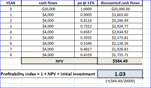 YEAR cash flows -$20,000 $4,000 $4,000 $4,000 $4,000 $4,000 $4,000 $4,000 $4,000 NPV pv @ 11% 1.0000 0.9009 0.8116 0.7312 0.6