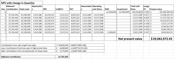 NPV with change in Quantity: Relevant Total cash PVIF@ Depreciatio Depreciatio Operating Year contribution Fixed costs n PBT