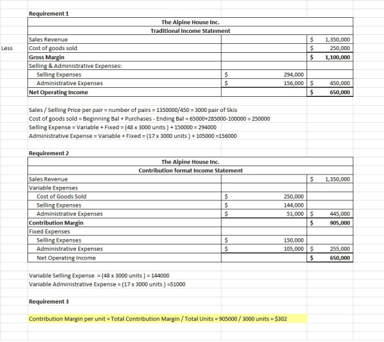 Requirement 1 The Alpine House Inc. Traditional Income Statement Less $ $ $ 1,350,000 250,000 1,100,000 Sales Revenue Cost of