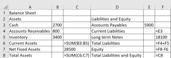F B C E 1 Balance Sheet 2 Assets Liabilities and Equity 3 Cash 2700 Accounts Payables 5900 4 Accounts Receivables 800 Current