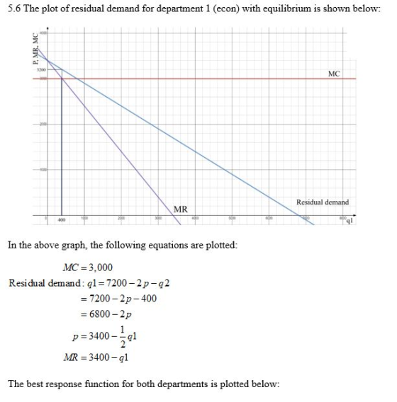 5.6 The plot of residual demand for department 1 (econ) with equilibrium is shown below 3200 MC 200 00 Residual demand MR. 30