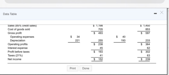 Data Table $ $ 34 221 40 193 Sales (85% credit sales) Cost of goods sold Gross profit Operating expenses Depreciation Operati