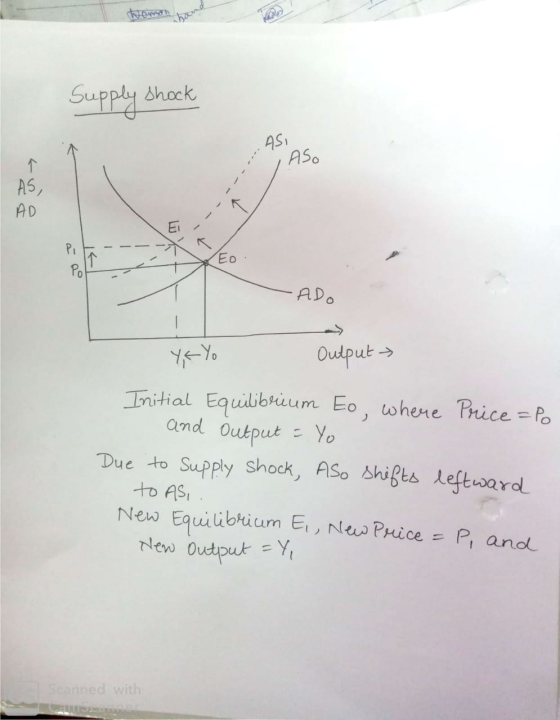hand Supply shock ASi ASo AS, AD Eo Po ADo Yx-Yo Output -> Initial Equilibrium Eo, where Price = Po and Output = Yo Due to Su