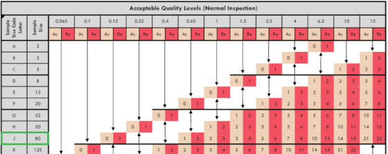 Sample Size Co Letter Sample Size 0.065 Re 0.1 AC Re Acceptable Quality Levels (Normal Inspection) 0.15 0.25 0.4 0.65 1 1 .5