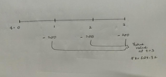 3 2. 200 200 200 tutne Value at t 3 FV=64.32
