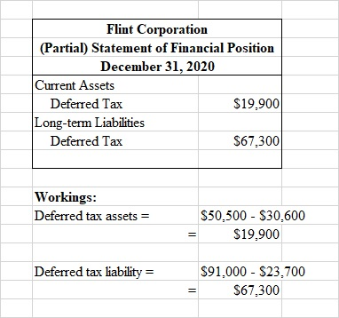 Flint Corporation (Partial) Statement of Financial Position December 31, 2020 Current Assets Deferred Tax $19,900 Long-term L