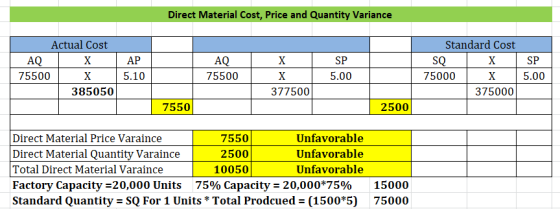 Direct Material Cost, Price and Quantity Variance X / Actual Cost AQ X 75500 X 385050 AP 5.10 AQ 75500 SP 5.00 Standard Cost