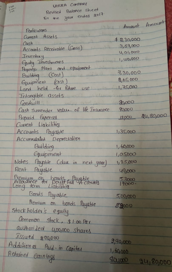 Juo UHURA COMPANY Revised Balance Sheet for the year ended 2017. Amount Amount $ 9,30,000 3,57,000 4,01,000 1,00,000 430,000