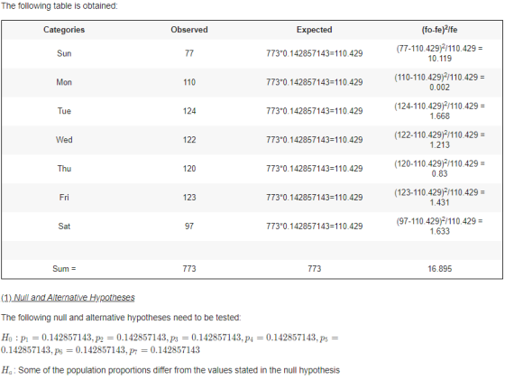 The following table is obtained: Categories Observed Expected (fo-fe)?/fe Sun 77 773*0.142857143=110.429 (77-110.429)/110.429