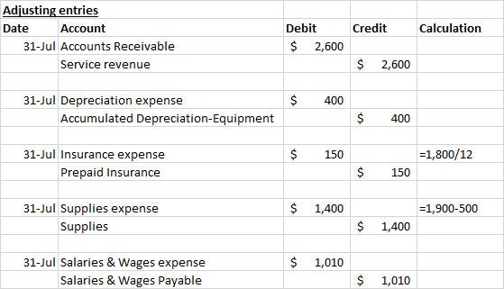 Credit Calculation Adjusting entries Date Account 31-Jul Accounts Receivable Service revenue Debit $ 2,600 $ 2,600 $ 400 31-J