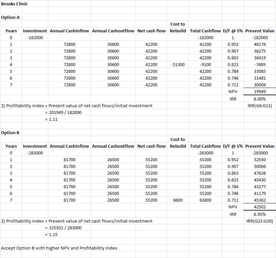 Brooks Clinic Option A Years 1 Investment Annual Cashinflow Annual Cashoutflow Net cash flow -182000 72800 30600 42200 72800