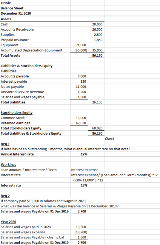 Oriole Balance Sheet December 31, 2020 Assets Cash 20,000 26,500 2,800 1,850 Accounts Receivable Supplies Prepaid insurance E