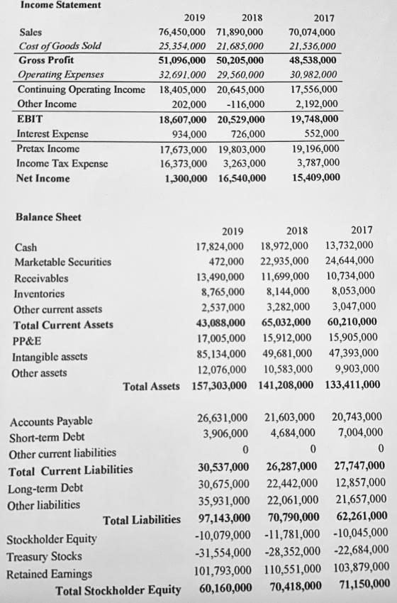 Income Statement Sales Cost of Goods Sold Gross Profit Operating Expenses Continuing Operating Income Other Income EBIT Inter