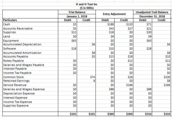 Hand H Tool Inc ($ in 000s) Trial Balance January 1, 2018 Debit Credit Entry Adjustment Debit Credit $188 $120 $27 Unadjusted