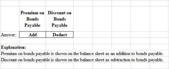 Premium on Discount on Bonds Bonds Payable Payable Add Deduct Answer: Explanation: Premium on bonds payable is shown on the b
