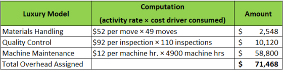 Luxury Model Amount Materials Handling Quality Control Machine Maintenance Total Overhead Assigned Computation (activity rate