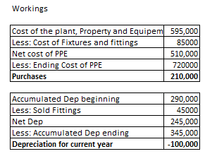 Workings Cost of the plant, Property and Equipem 595,000 Less: Cost of Fixtures and fittings | 85000 Net cost of PPE 510,000