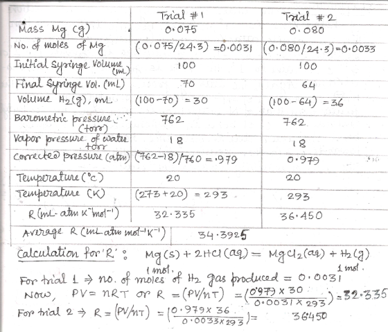 100 64 762 toor Trial #1 Trial #2 Mass Mg (g) 0.075 0:080 No. of moles of mg 110.075/24.3) -0.0031 (0.080/24:3)=0.0033 Initia